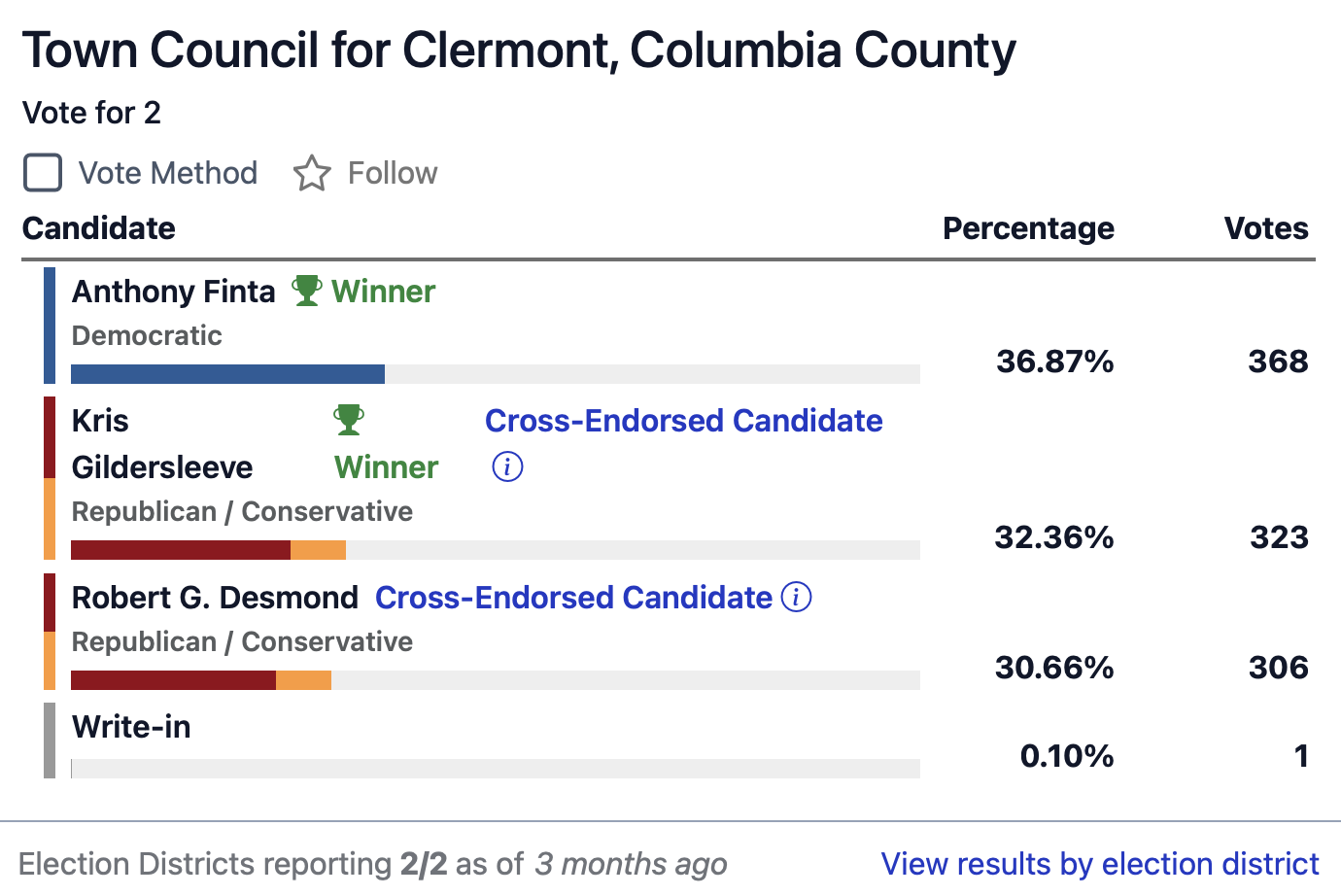 Election Results